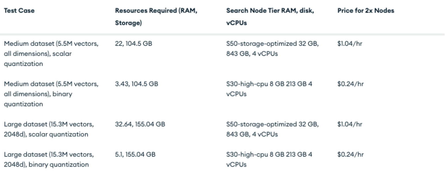 Image of a table showing the node tiers for different test cases. The first column provides the test case, the second column is for the resources required (RAM, Storage), the third is for Search Node Tier RAM, disk, vCPUs, and the final column is for price for 2x Nodes. The first row is for the test case medium dataset (5.5 M vectors, all dimensions), scalar quantization, the resources required are 22, 104.5 GB, Search Node Tier RAM is s50-storage-optimized 32 GB, 843 GB, 4vCPUs, and the price is $1.04/hr. The second row is the for the test case of medium dataset (5.5M vectors, all dimensions), binary quantization, the resources required are 3.43 RAM, 104.5 GB of storage; the Search Node Tier is s30-high-cpu 8 GB 213 GB 4 vCPUs; and the price is $0.24/hr. The third row is for the test case large dataset (15.3M vectors, 2048d), scalar quantization; the resources required are 32.64 RAM and 155.04 GB of storage; the search node tier is s50-storage-optimized 32 GB, 843 GB, 4 vCPUs; and the price is $1.04/hr. The fourth row test case is large dataset (15.3M vectors, 2048d), binary quantization; the resources required are 5.1 RAM and 155.04 GB of storage; the search node tier is s30-high-cpu 8 GB, 213 GB, 4 vCPUs; and the price is $0.24/hr.